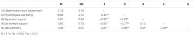 Be Friendly, Stay Well: The Effects of Job Resources on Well-Being in a Discriminatory Work Environment